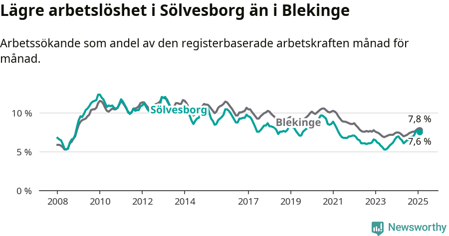 Graf: Arbetslöshet i Sölvesborgs kommun och Blekinge län