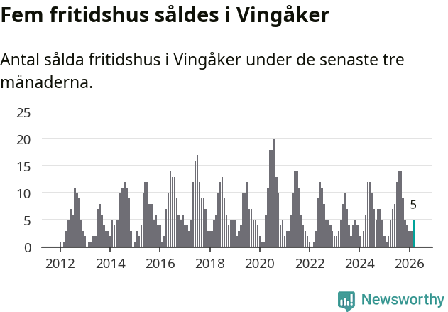 Graf: Antal sålda fritidshus i Vingåkers kommun