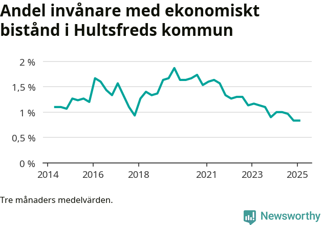 Graf över andelen biståndstagare per tremånadersperiod