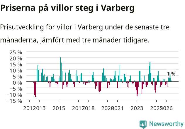 Graf: Prisutveckling för villor i Varbergs kommun