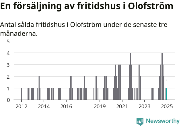 Graf: Antal sålda fritidshus i Olofströms kommun