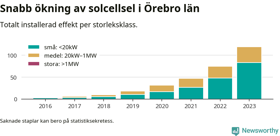 stapeldiagram som visar hur den totala effekten växer från år till år.