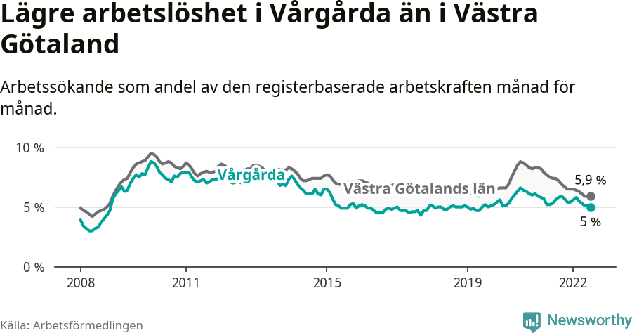 Graf: Arbetslöshet i Vårgårda kommun och Västra Götalands län