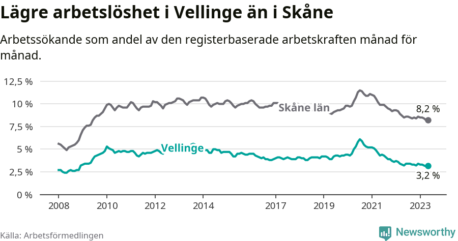 Graf: Arbetslöshet i Vellinge kommun och Skåne län