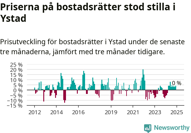 Graf: Prisutveckling för bostadsrätter i Ystads kommun