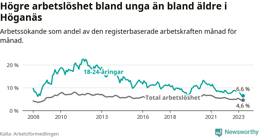 Graf: Skillnad i arbetslöshet mellan unga och hela befolkningen i Höganäs kommun