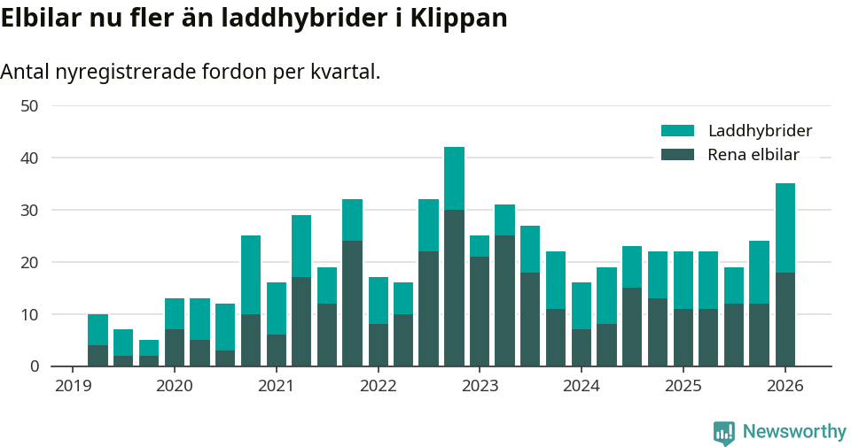 Graf: Antal nya laddhybrider och elbilar över tid