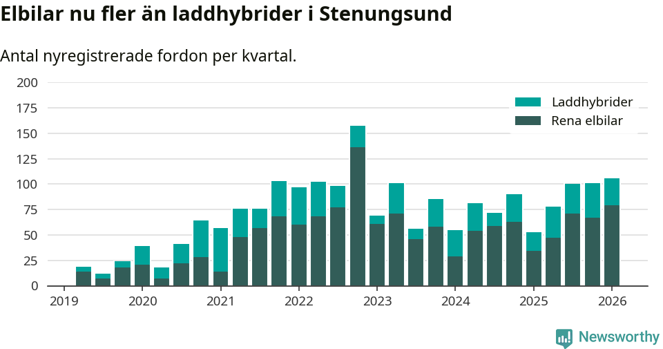 Graf: Antal nya laddhybrider och elbilar över tid