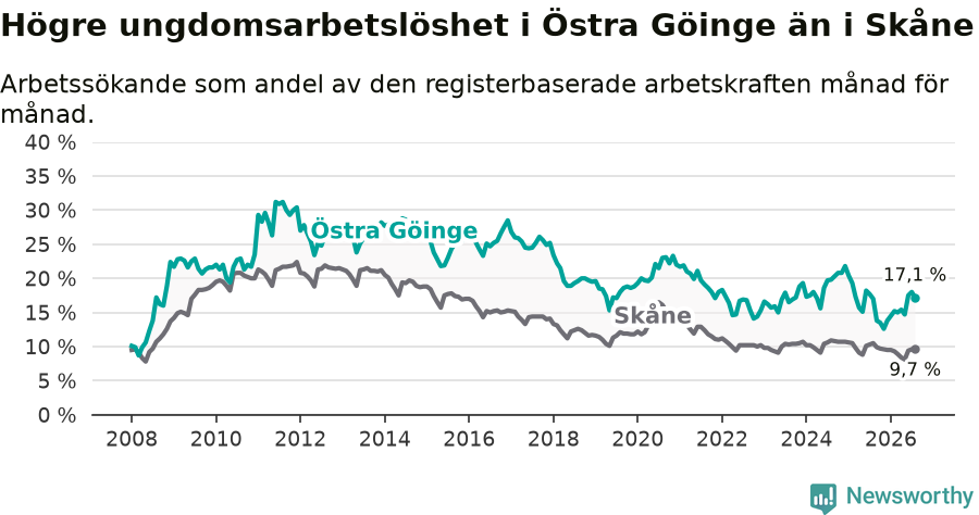 Graf: Arbetslöshet bland unga i Östra Göinge kommun och Skåne län