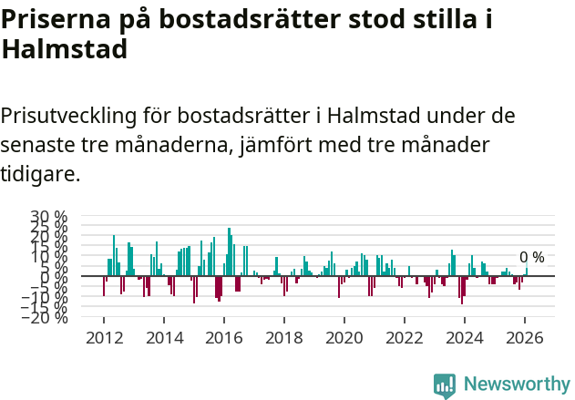 Graf: Prisutveckling för bostadsrätter i Halmstads kommun