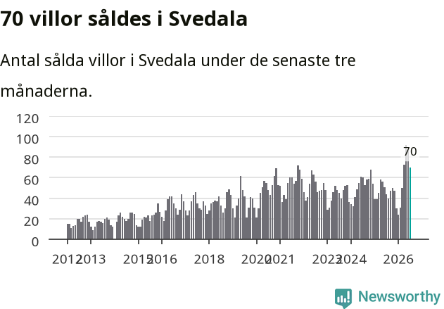 Graf: Antal sålda villor i Svedala kommun