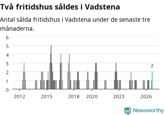 Graf: Antal sålda fritidshus i Vadstena kommun