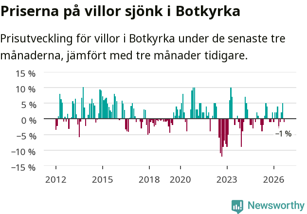 Graf: Prisutveckling för villor i Botkyrka kommun