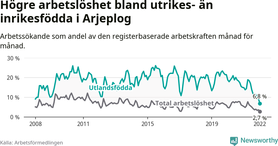 Graf: Skillnad i arbetslöshet mellan utrikesfödda och hela befolkningen i Arjeplogs kommun