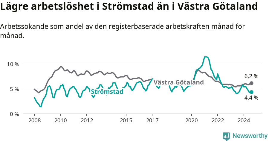 Graf: Arbetslöshet i Strömstads kommun och Västra Götalands län