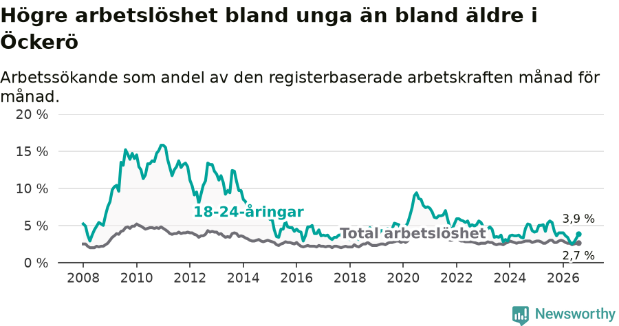 Graf: Skillnad i arbetslöshet mellan unga och hela befolkningen i Öckerö kommun