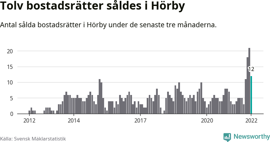 Graf: Antal sålda bostadsrätter i Hörby kommun