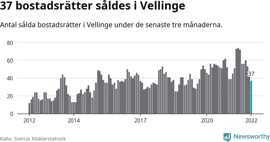 Graf: Antal sålda bostadsrätter i Vellinge kommun