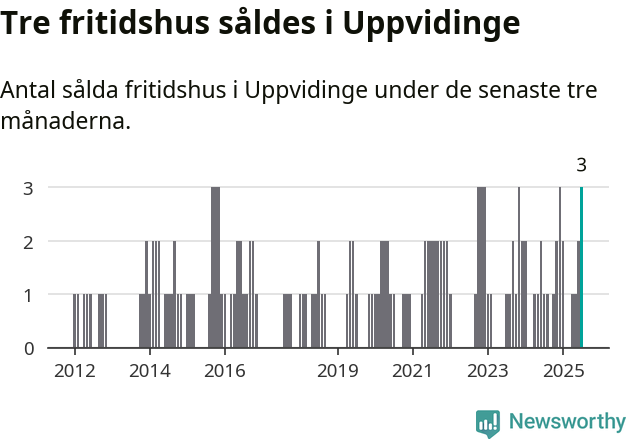 Graf: Antal sålda fritidshus i Uppvidinge kommun