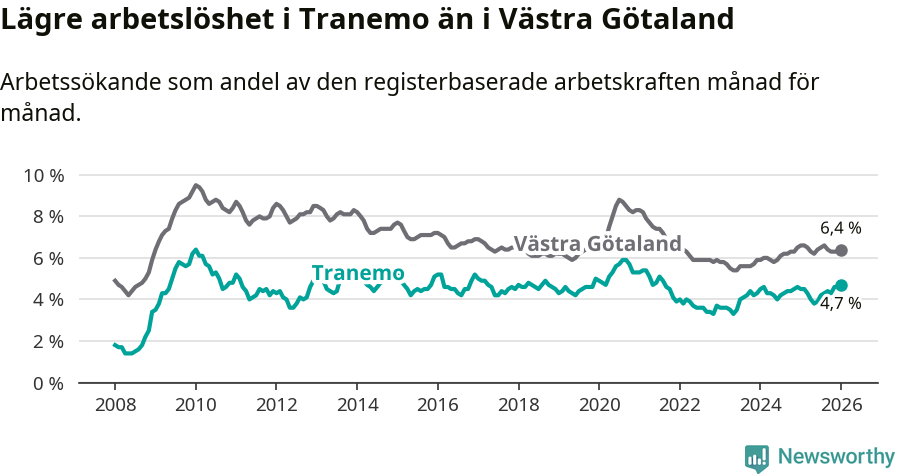 Graf: Arbetslöshet i Tranemo kommun och Västra Götalands län