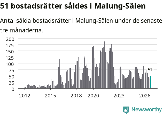 Graf: Antal sålda bostadsrätter i Malung-Sälens kommun