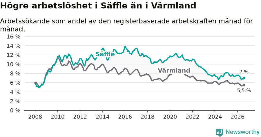 Graf: Arbetslöshet i Säffle kommun och Värmlands län