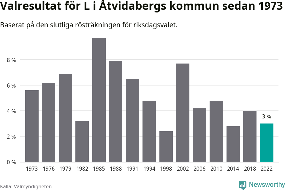 Liberalernas resultat över tid