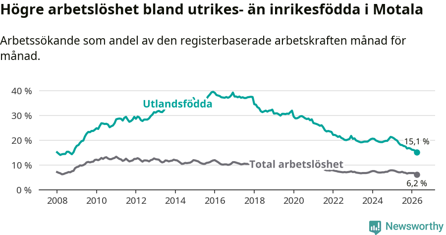 Graf: Skillnad i arbetslöshet mellan utrikesfödda och hela befolkningen i Motala kommun