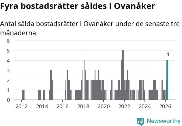 Graf: Antal sålda bostadsrätter i Ovanåkers kommun