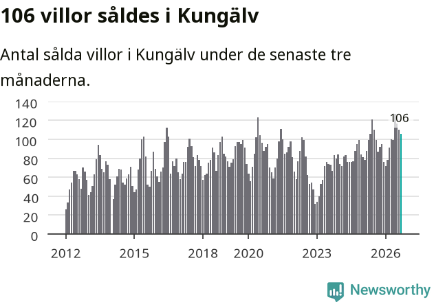 Graf: Antal sålda villor i Kungälvs kommun