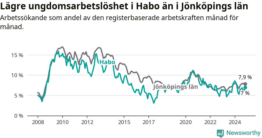 Graf: Arbetslöshet bland unga i Habo kommun och Jönköpings län