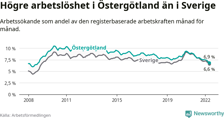 Graf: Arbetslöshet i Östergötlands län och Sverige