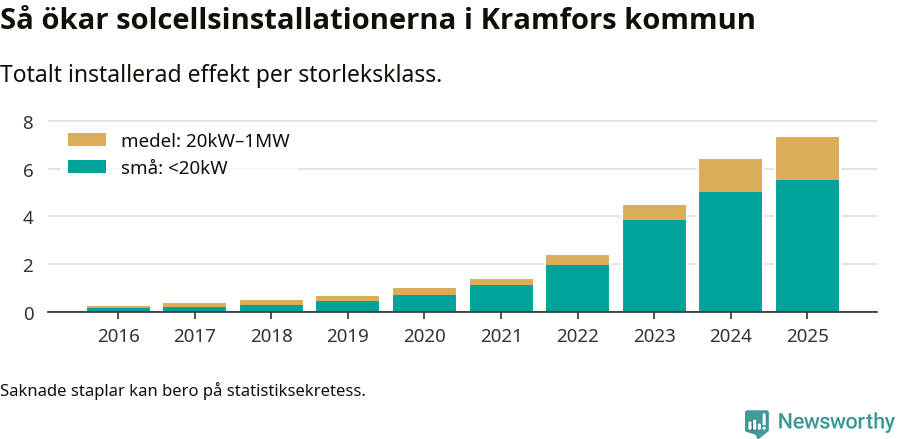stapeldiagram som visar hur den totala effekten växer från år till år.