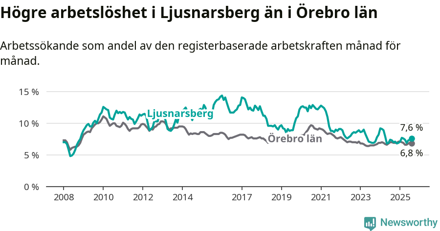 Graf: Arbetslöshet i Ljusnarsbergs kommun och Örebro län