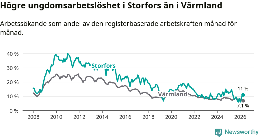 Graf: Arbetslöshet bland unga i Storfors kommun och Värmlands län