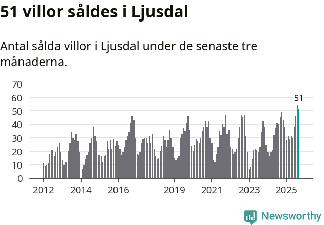 Graf: Antal sålda villor i Ljusdals kommun
