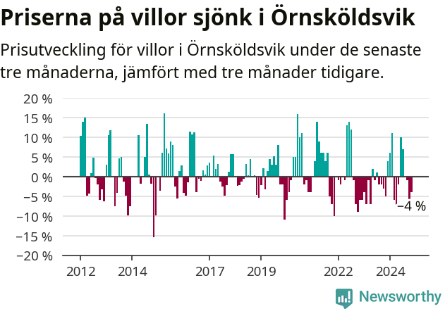 Graf: Prisutveckling för villor i Örnsköldsviks kommun