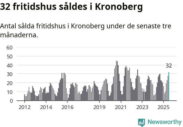 Graf: Antal sålda fritidshus i Kronobergs län