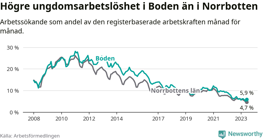 Graf: Arbetslöshet bland unga i Bodens kommun och Norrbottens län