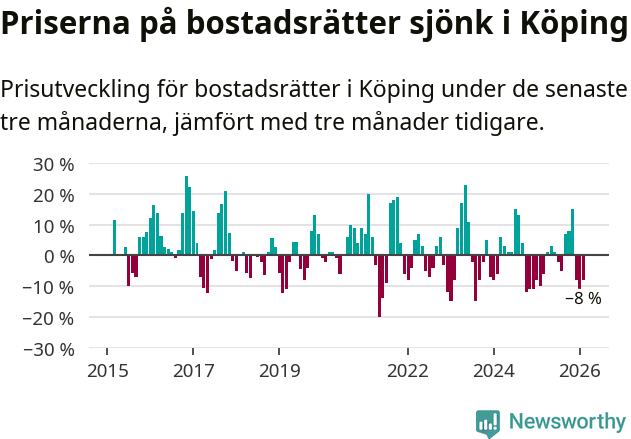 Graf: Prisutveckling för bostadsrätter i Köpings kommun