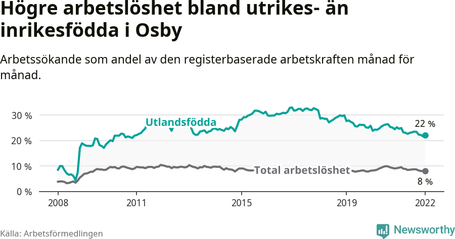Graf: Skillnad i arbetslöshet mellan utrikesfödda och hela befolkningen i Osby kommun