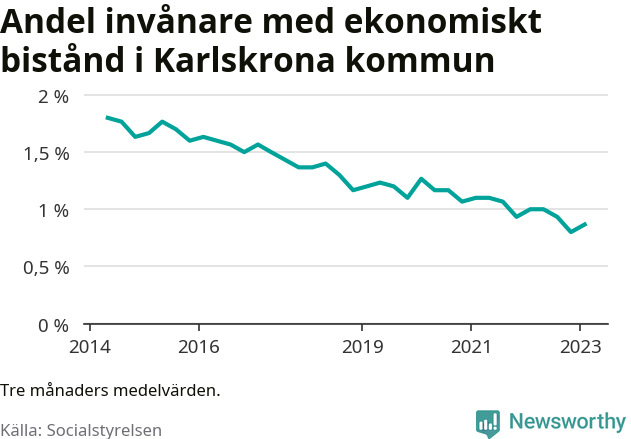 Graf över andelen biståndstagare per tremånadersperiod