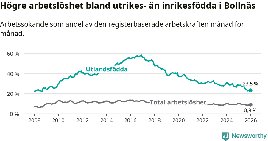 Graf: Skillnad i arbetslöshet mellan utrikesfödda och hela befolkningen i Bollnäs kommun