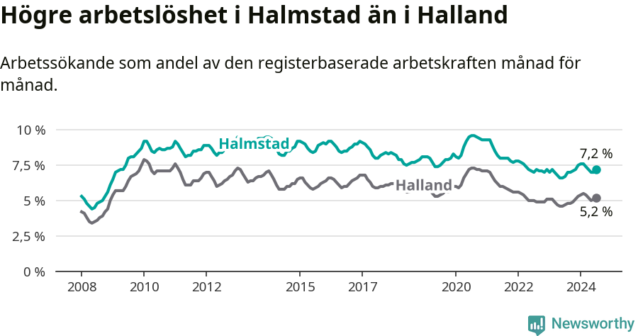 Graf: Arbetslöshet i Halmstads kommun och Hallands län