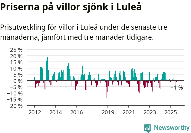 Graf: Prisutveckling för villor i Luleå kommun
