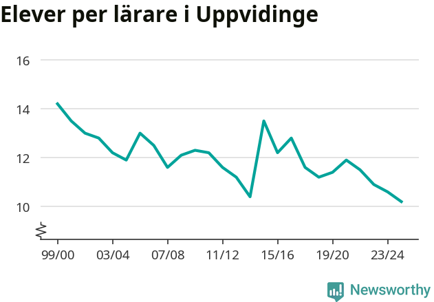 Graf som visar utvecklingen över tid