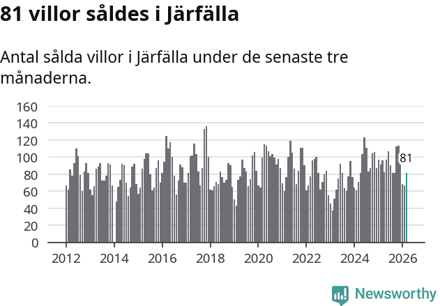 Graf: Antal sålda villor i Järfälla kommun