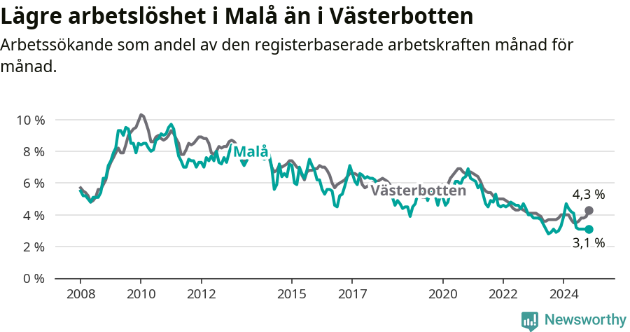Graf: Arbetslöshet i Malå kommun och Västerbottens län