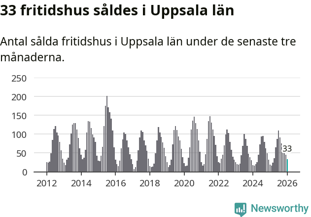 Graf: Antal sålda fritidshus i Uppsala län