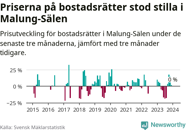 Graf: Prisutveckling för bostadsrätter i Malung-Sälens kommun